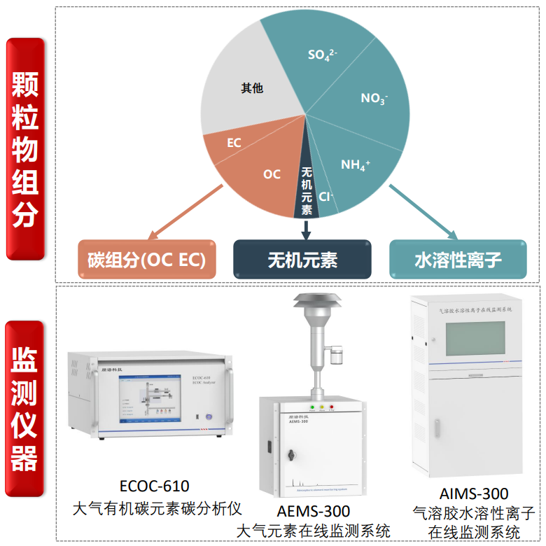 大气颗粒物组分监测解决方案 